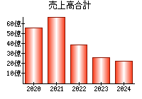 売上高合計