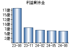 利益剰余金