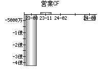 営業活動によるキャッシュフロー