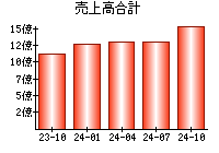 売上高合計