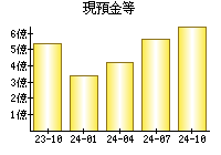 現預金等