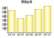 現預金等