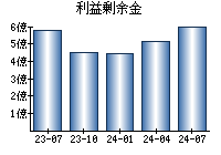 利益剰余金