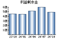 利益剰余金