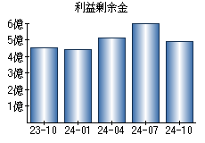 利益剰余金