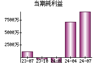 当期純利益