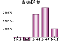 当期純利益