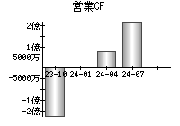 営業活動によるキャッシュフロー