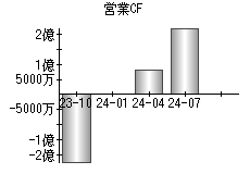 営業活動によるキャッシュフロー