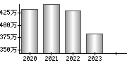 平均年収（単独）