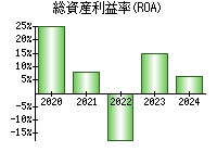 総資産利益率(ROA)