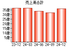 売上高合計