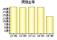 現預金等