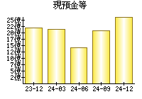 現預金等