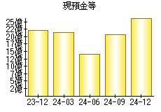 現預金等