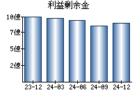 利益剰余金