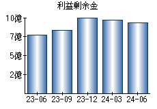 利益剰余金