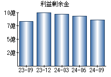 利益剰余金