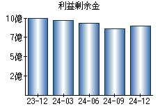 利益剰余金