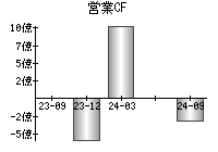 営業活動によるキャッシュフロー