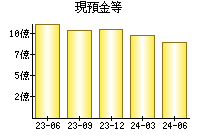 現預金等