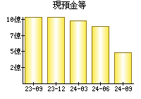 現預金等