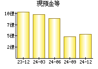 現預金等