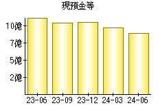 現預金等