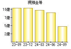 現預金等