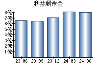 利益剰余金