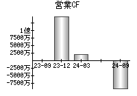 営業活動によるキャッシュフロー