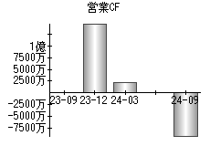 営業活動によるキャッシュフロー