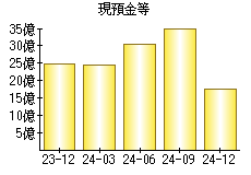 現預金等