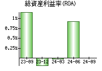 総資産利益率(ROA)