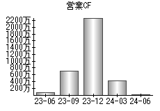 営業活動によるキャッシュフロー