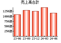 売上高合計