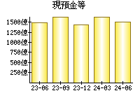 現預金等