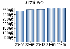 利益剰余金