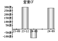 営業活動によるキャッシュフロー