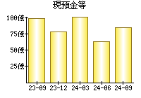 現預金等