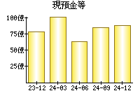 現預金等