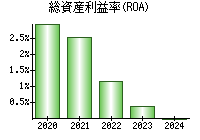 総資産利益率(ROA)