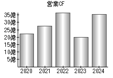 営業活動によるキャッシュフロー