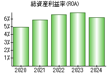 総資産利益率(ROA)