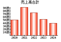 売上高合計