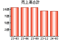 売上高合計