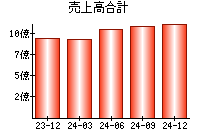 売上高合計