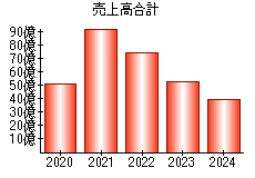 売上高合計