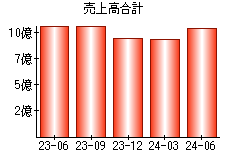 売上高合計