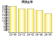 現預金等